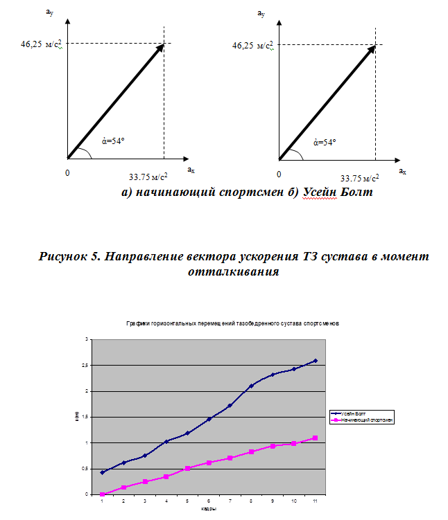 СРАВНИТЕЛЬНЫЙ БИОМЕХАНИЧЕСКИЙ АНАЛИЗ ТЕХНИКИ СПРИНТЕРСКОГО БЕГА УСЕЙНА ...