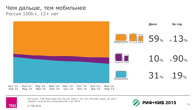 http://image.slidesharecdn.com/tns220415-150423034309-conversion-gate02/95/2015-tns-13-638.jpg?cb=1429762208