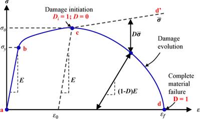 Determination of Parameters for Johnson-Cook Dynamic Constitutive and Damage  Models for E250 Structural Steel and Experimental Validations | Journal of  Materials Engineering and Performance