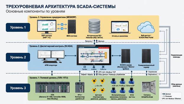 Трехуровневая архитектура SCADA-системы с указанием основных компонентов на каждом уровне.