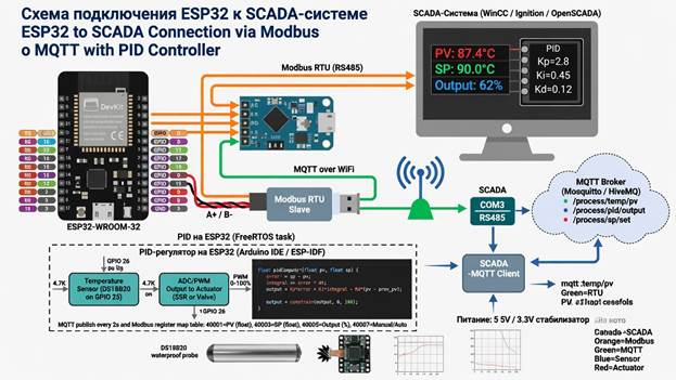 Схема подключения микроконтроллера ESP32 к SCADA-системе через протокол Modbus или MQTT с реализацией PID-регулятора.
