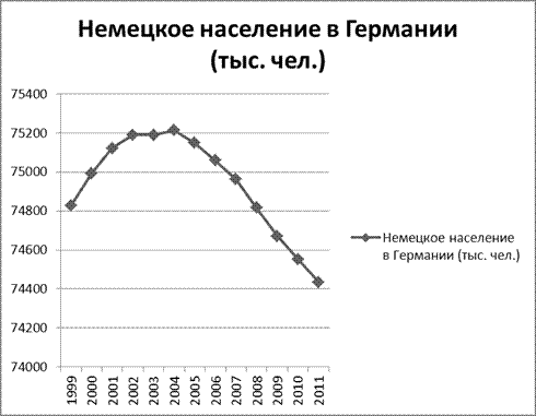 Население Германии по годам за 20 век. Население Германии график. Население Германии статистика по годам. Население Германии по годам.