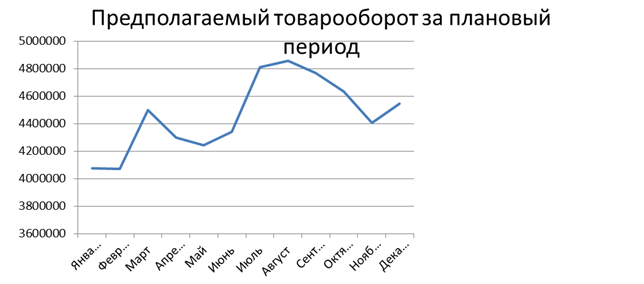 Товарные Запасы Учебник