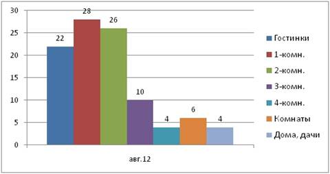 http://xn--80aughn.xn--p1ai/img/analytics/Analysis%20of%20real%20estate%20market%20in%20Vladivostok%20for%20August%202012/img/12.jpg