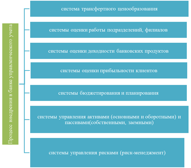 Проект банковское дело