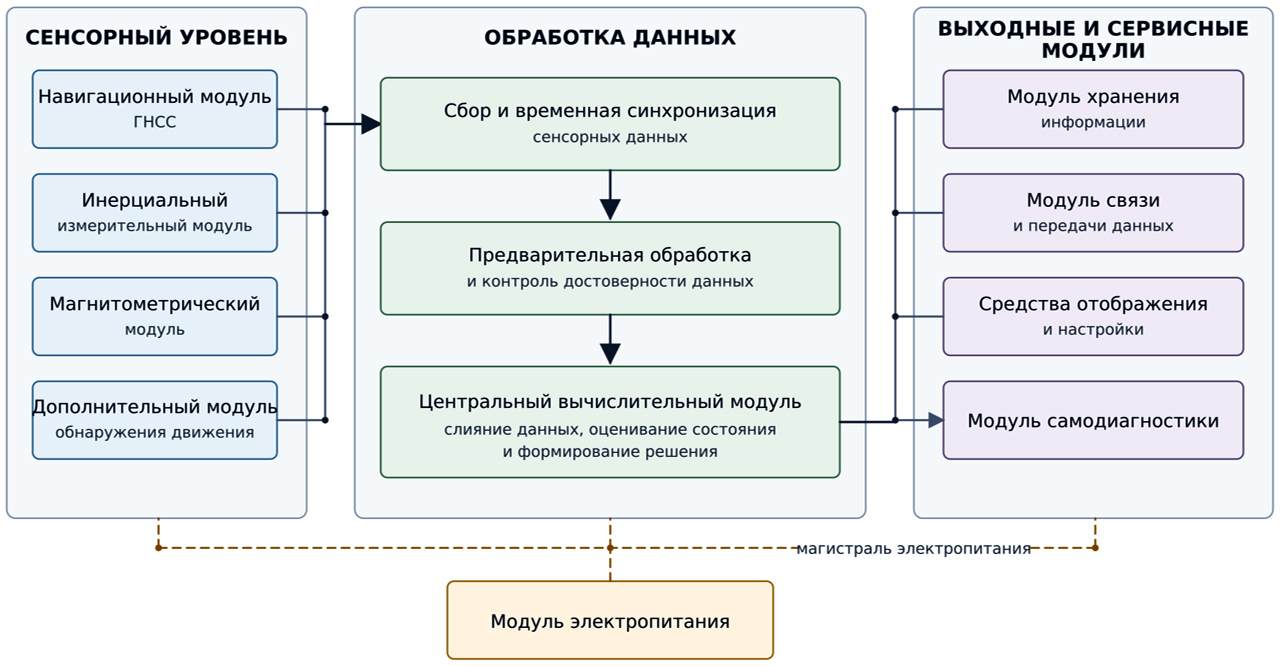 Рисунок 1. Функциональная структура универсального бортового мультисенсорного устройства